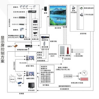 LED display engineering